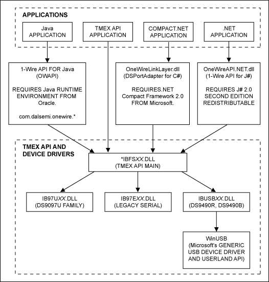 Figure 1. 1-Wire drivers and API connectivity.