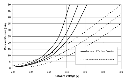 図1. ランダムな6つの白色LED (主要な製造業者2社から各3つ)の順方向電流対順方向電圧。いずれの電圧でも、順方向電流が大幅に変動しているのがわかります。例えば、3.4Vでは、10mAから44mAまで変動します。