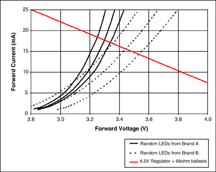 図5. 白色LEDの順方向電圧(Vf)の変動は、レギュレーション方式に応じて、電流レギュレーションの精度に異なる影響を与えます。その方式とは、(a)電圧源と安定抵抗器、(b)電流源と安定抵抗器、及び(c)複数の電流源、またはLEDを直列に接続した電流源の3つです。ランダムに選択した6つの白色LED (ロットAから3つ、及びロットBから3つ)のVf曲線を示しています。レギュレータの出力負荷ライン曲線がLEDのVf曲線と交差している部分が、レギュレーションのポイントです。