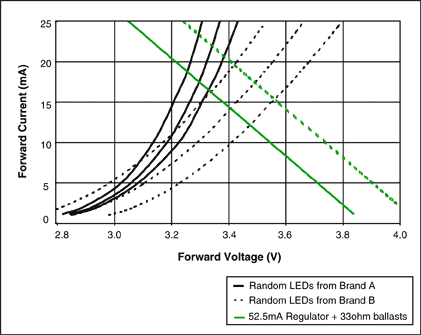 図5. 白色LEDの順方向電圧(Vf)の変動は、レギュレーション方式に応じて、電流レギュレーションの精度に異なる影響を与えます。その方式とは、(a)電圧源と安定抵抗器、(b)電流源と安定抵抗器、及び(c)複数の電流源、またはLEDを直列に接続した電流源の3つです。ランダムに選択した6つの白色LED (ロットAから3つ、及びロットBから3つ)のVf曲線を示しています。レギュレータの出力負荷ライン曲線がLEDのVf曲線と交差している部分が、レギュレーションのポイントです。