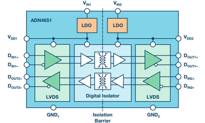 図2. ADN4651 600Mbps LVDSアイソレータのブロック図
