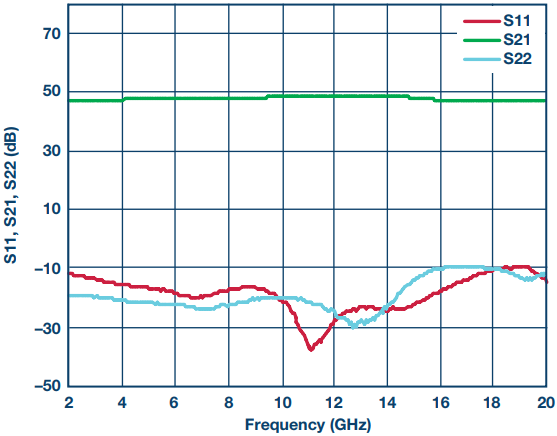 図 12. HMC7891 のゲインとリターン損失の測定結果
