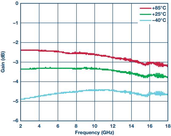 図 4. Thermopad の損失特性。3 種類の温度条件の下で評価を行った結果です。