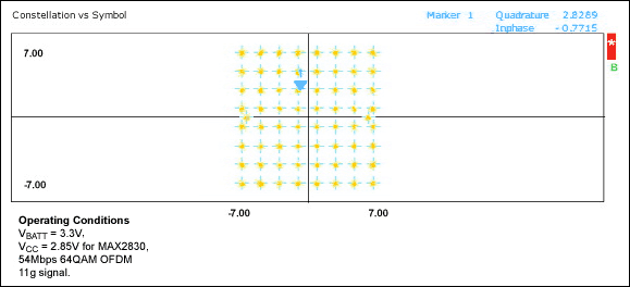 Figure 5. Rx I/Q constellation diagram at PIN = -65dBm, 54Mbps 64QAM. The EVM is only 4.2%, which is better than the 9% requirement for sensitivity.