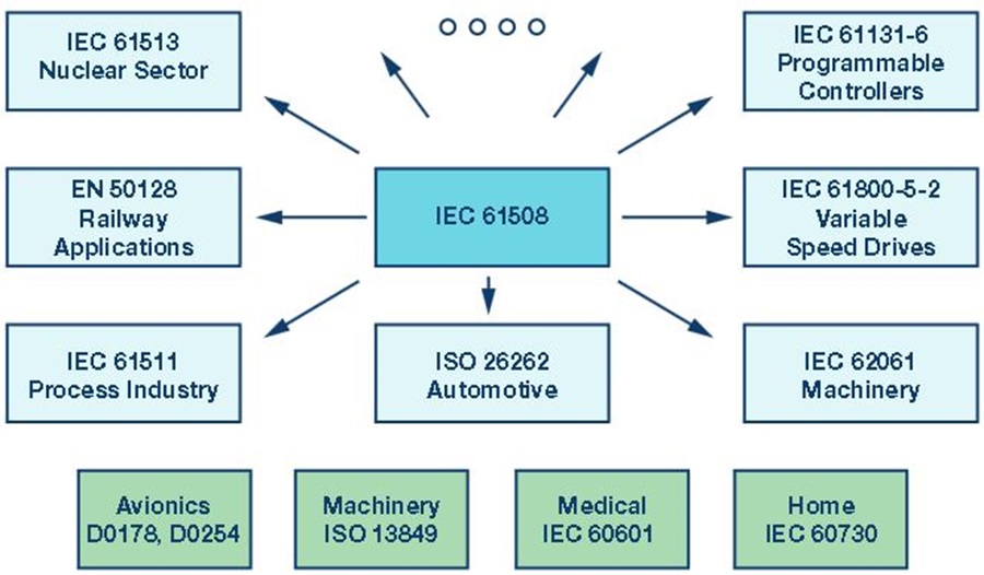 A sample of functional safety standards