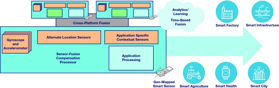 Emerging industrial requirements combine contextual plus motion sensing and multiple layers of fusion.