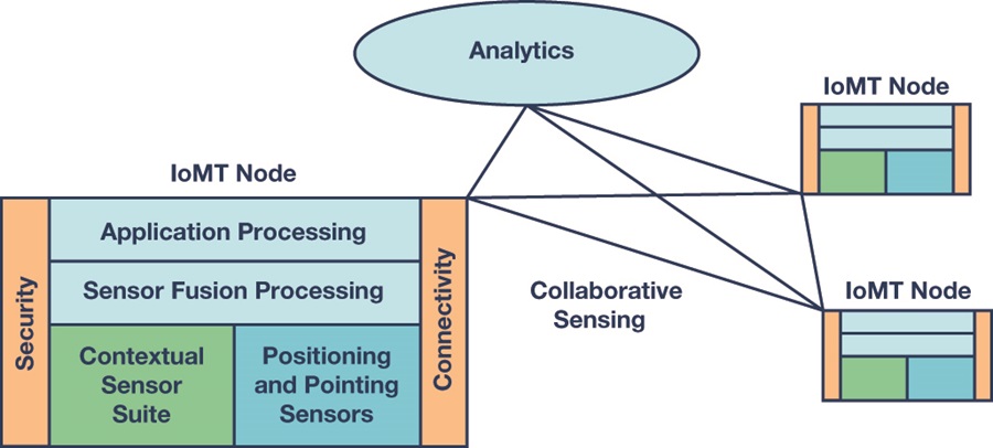 Connected and secure sensors combining context plus position