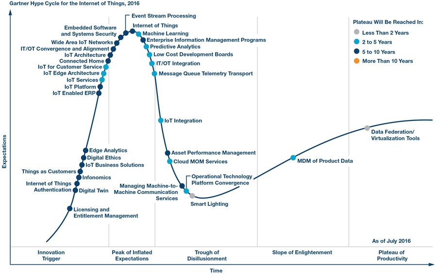 A hype curve superimposed with low cost development board data points.