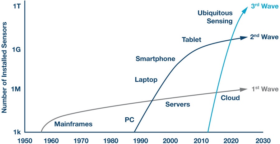 The three waves of the digitalization of the world.