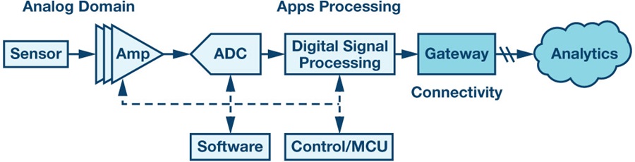 From the sensor to the cloud.