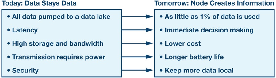 Intelligence at the edge node, today and tomorrow.