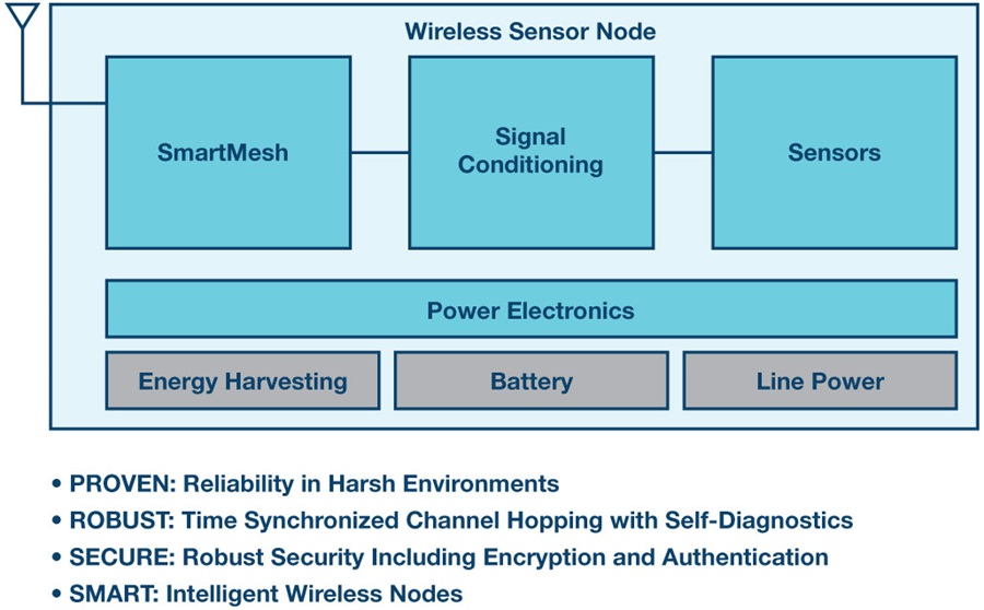 Reliable IoT networks.
