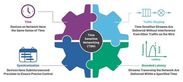 Figure 1. Time sensitive networks solve the four main requirements of time, traffic shaping, synchronization, and bounded latency.