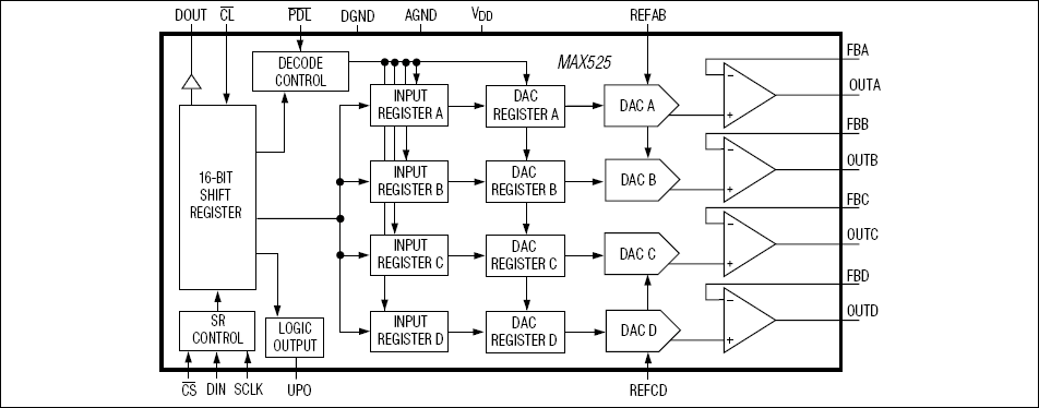 MAX525：ファンクションブロックダイアグラム