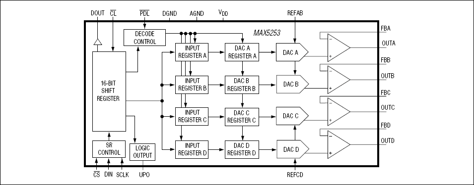 MAX5253：ファンクションブロックダイアグラム