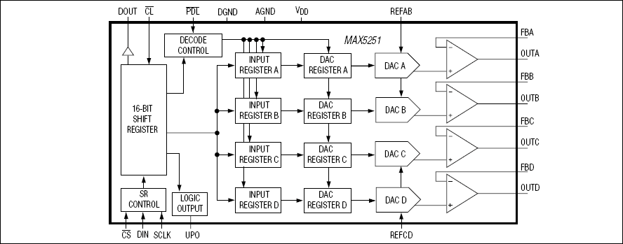 MAX5251：ファンクションブロックダイアグラム