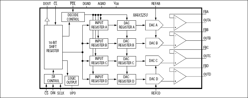 MAX5250：ファンクションブロックダイアグラム