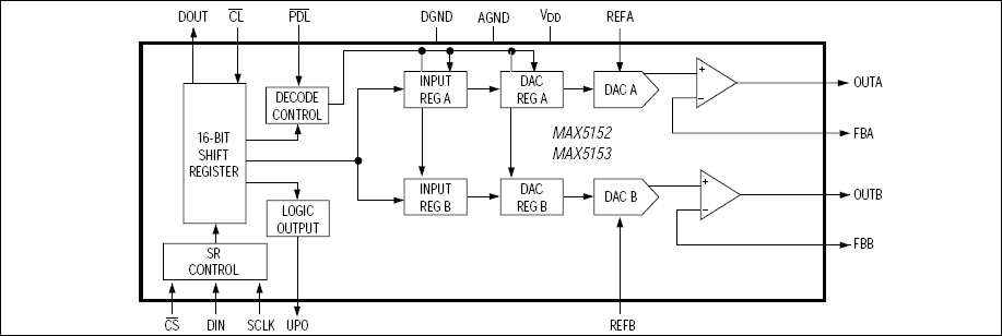 MAX5152、MAX5153：ファンクションブロックダイアグラム