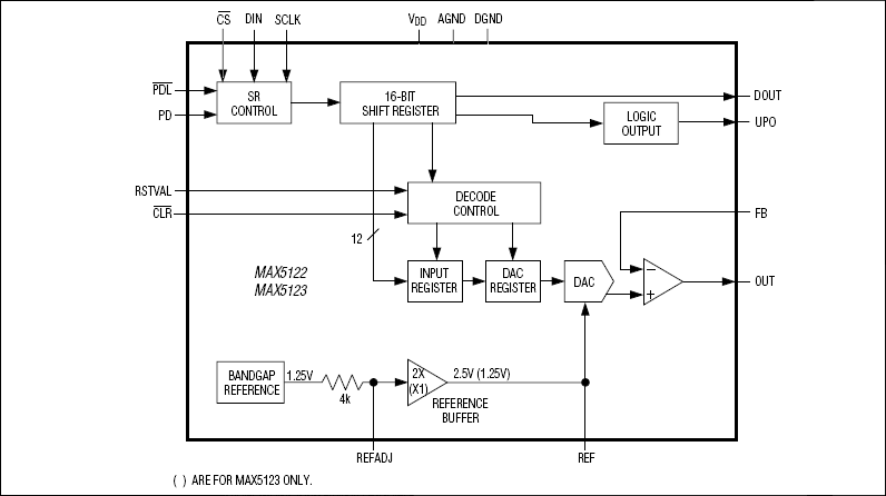 MAX5122、MAX5123：ファンクションブロックダイアグラム