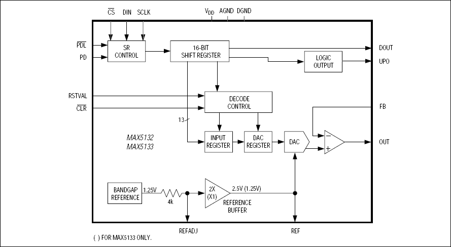 MAX5132、MAX5133：ファンクションブロックダイアグラム