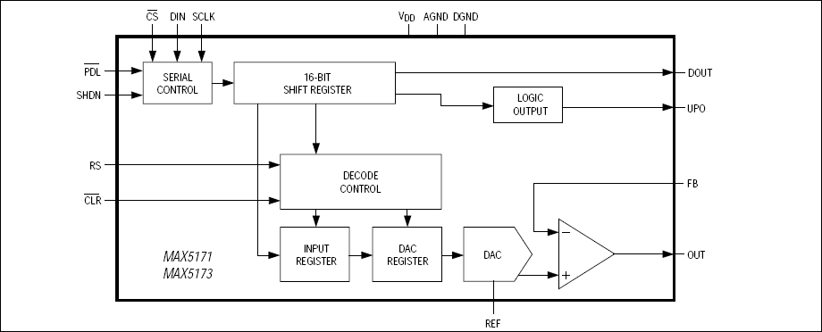 MAX5171、MAX5173：ファンクションブロックダイアグラム