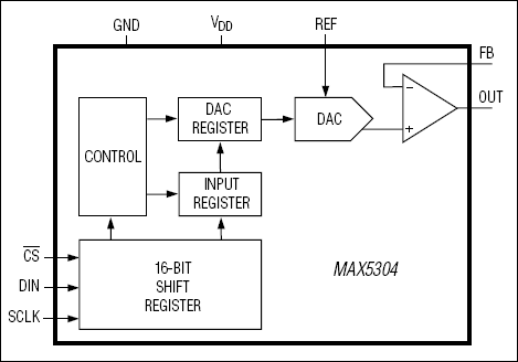 MAX5304：ファンクションブロックダイアグラム
