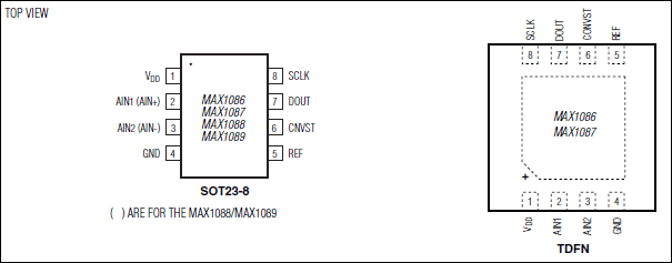 MAX1086、MAX1087、MAX1088、MAX1089：ピン配置