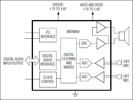 MAX9860：簡易ブロックダイアグラム