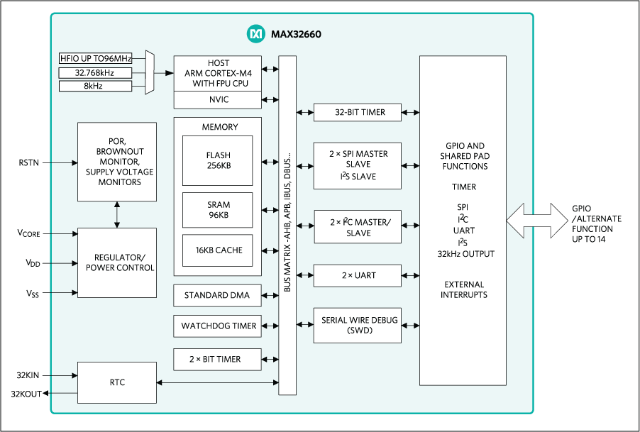 世界最小Arm® Cortex®-M4Fマイクロコントローラ(MCU)