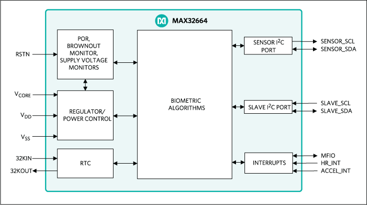 MAX32664：簡易ブロックダイアグラム