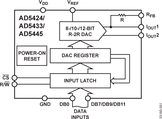 AD5424/AD5433/AD5445 Functional Block Diagram