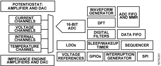 AD5940/AD5941 Simplified Block Diagram