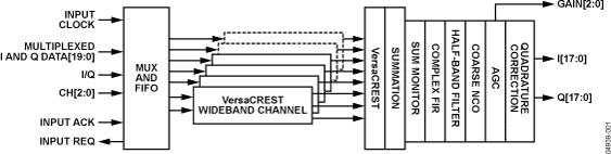 AD6633 Functional Block Diagram