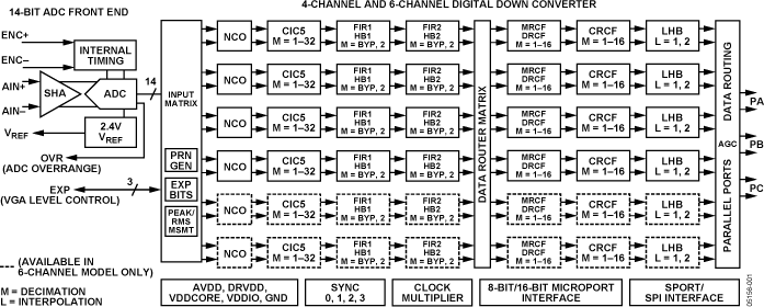 AD6654 Functional Block Diagram