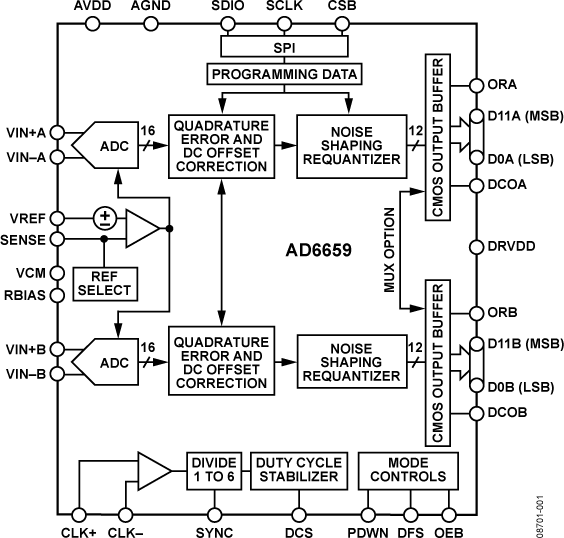 AD6659 Functional Block Diagram