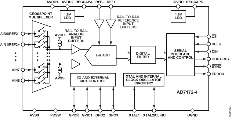 AD7172-4 Functional Block Diagram