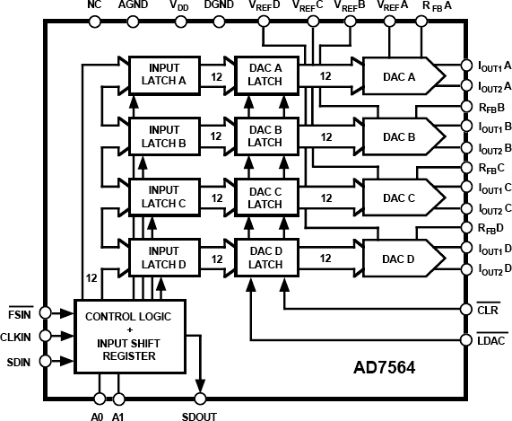 AD7564 Functional Block Diagram