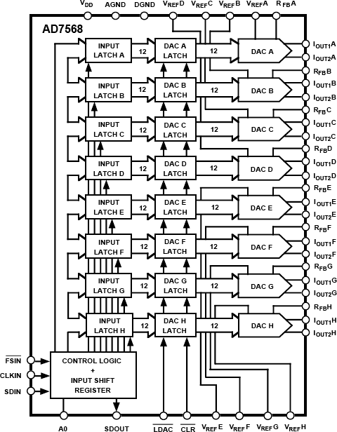 AD7568 Functional Block Diagram