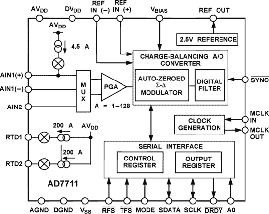 AD7711 Functional Block Diagram