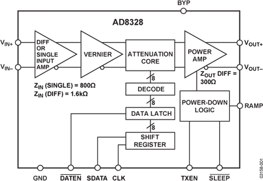 AD8328 Functional Block Diagram