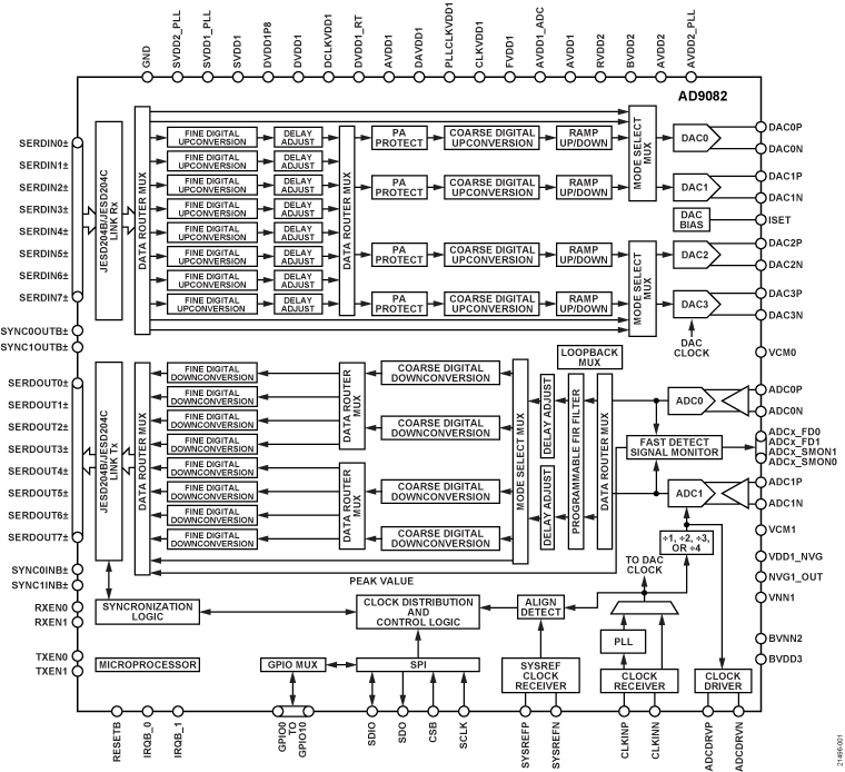 AD9082 Functional Block Diagram