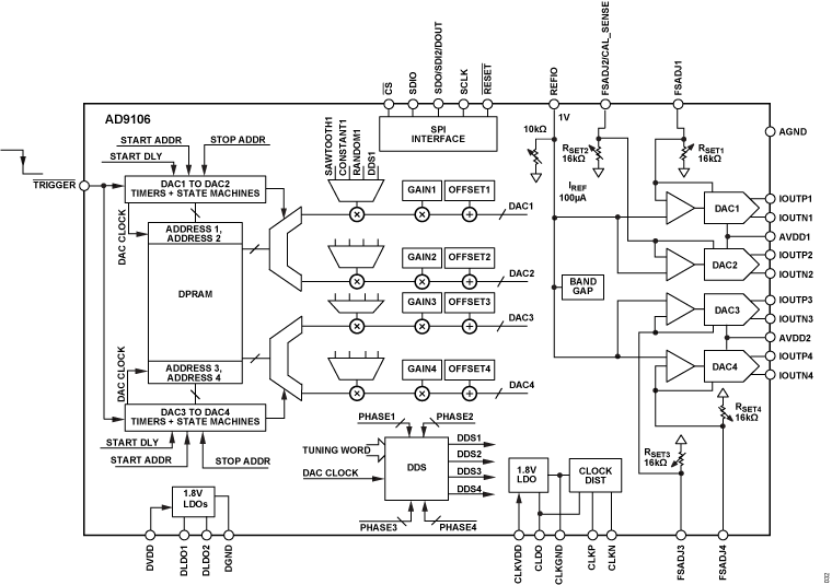 AD9106 Functional Block Diagram