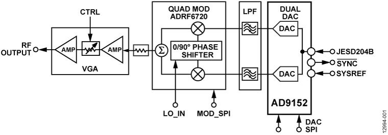 AD9152 Functional Block Diagram