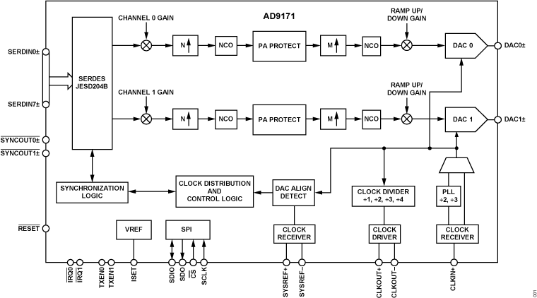AD9171 Functional Block Diagram