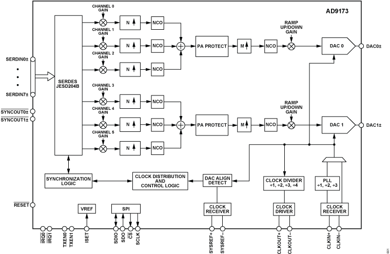 AD9173 Functional Block Diagram