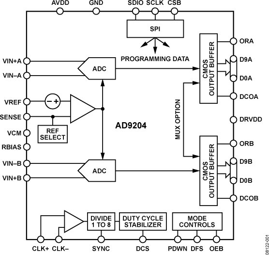 AD9204 Functional Block Diagram