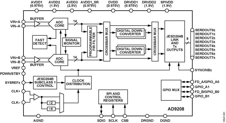 AD9208 Functional Block Diagram