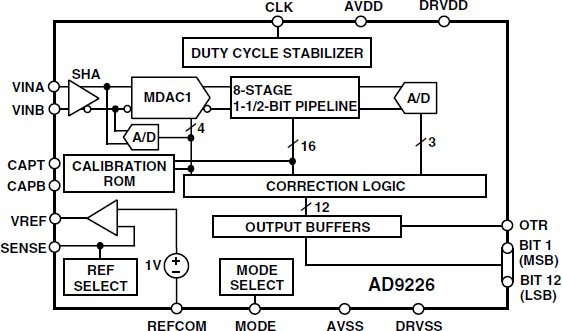 AD9226 Functional Block Diagram