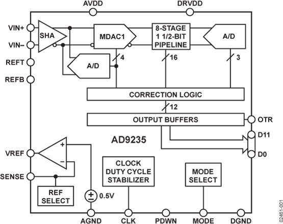 AD9235 Functional Block Diagram