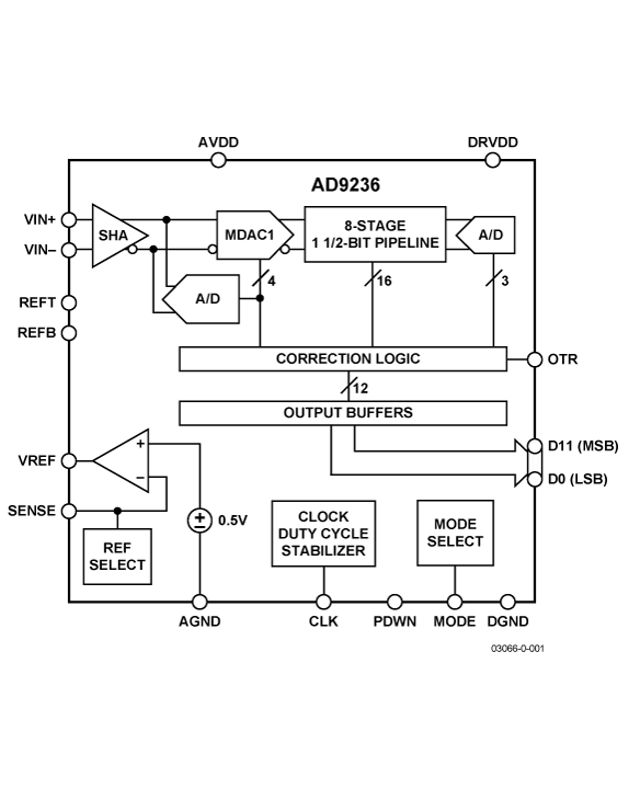 AD9236 Functional Block Diagram